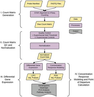 A Pipeline for High-Throughput Concentration Response Modeling of Gene Expression for Toxicogenomics